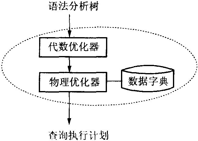 查詢優(yōu)化器結(jié)構(gòu)